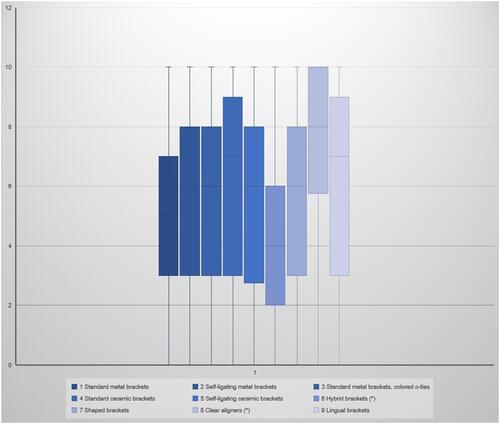 Figure 2 Attractiveness ratings of different orthodontic appliances displayed with a box and whisker plot showing the median and interquartile range for all ages. *Indicates a statistically significant relationship (P<0.001)with all other appliances.