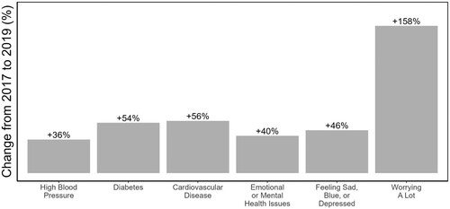 Figure 7. Changes in mental and physical health outcomes for SV residents during redevelopment (Data from the CNI Sun Valley annual resident surveys).