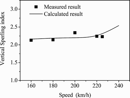 Figure 19. Comparison of measured and calculated vertical Sperling indices of the car body.