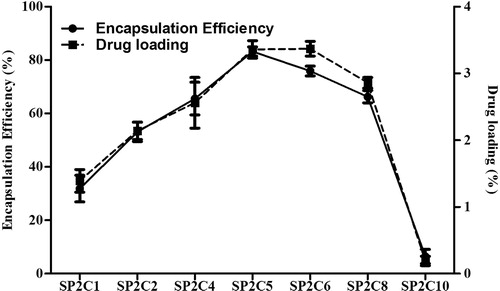 Figure 2. Profiles of encapsulation efficiency and drug-loading of SN-38-loaded nanoparticles with different hydrophobic segments of mPEG2000-PCLs.