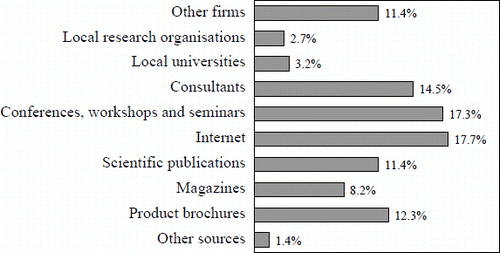 Figure 7: Firms' sources of scientific and technical information