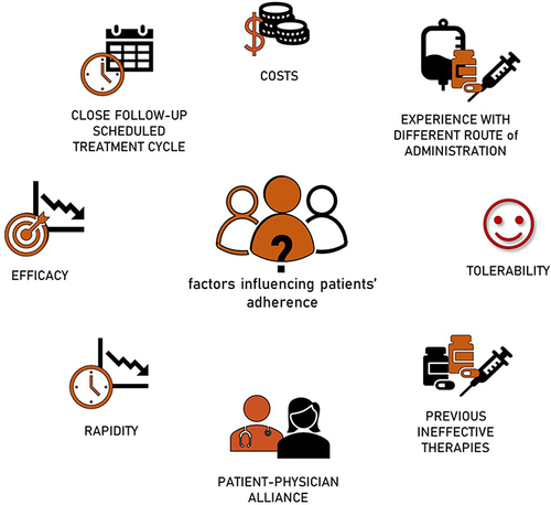 Figure 3 Factors influencing patients’ adherence to therapies.