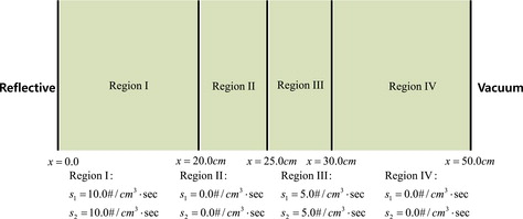 Figure 3. Configuration and sources of the two-group heterogeneous test problem.