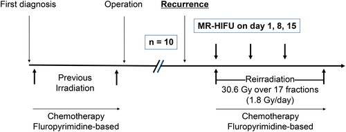 Figure 1. MR-HIFU hyperthermia and concurrent chemo re-radiation treatment paradigm.