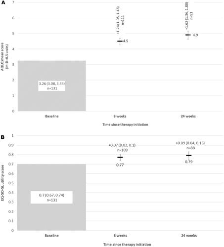 Figure 4. (A) Mean asthma quality of life (AQLQ) scores, and change in AQLQ scores from baseline at each follow-up; (B) General quality of life (EQ-5D-5L utilities) and change from from baseline at each follow-up. Abbreviations: AQLQ, Asthma Quality of Life Questionnaire; EQ-5D-5L, EuroQol 5 Dimension, 5-level.