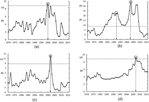 Figure 6. Analysis of the combined change points based on two- or three-variable sets: (a) pair (P,Q); (b) pair (CA,Q); (c) pair (CA,P); and (d) set (CA,P,Q).