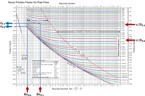 Figure 5 Moody diagram of friction factor for pipe flow.Citation24