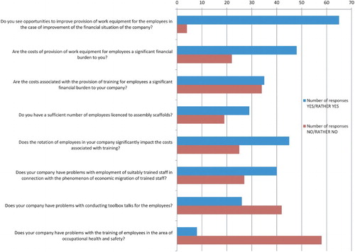 Figure 9. Selected opinions of subcontractors: training of employees and use of work equipment.