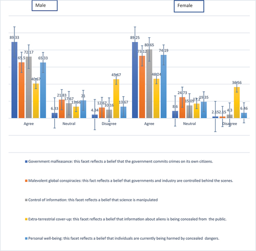 Figure 2. Undergraduate students’ conspiracies belief score.