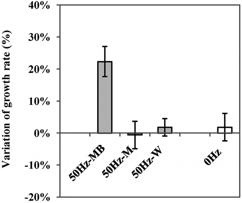 Figure 5. The EMF effect of frequency at 50 Hz on E. coli growth rate through irradiation of medium with bacteria (MB), medium only (M), and water only (W). Error bars representing standard deviation of triplicate samples.
