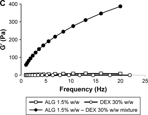 Figure S1 G′ vs frequency profiles of blends of 30% w/w DEX with different ALG concentrations and of the individual polymer solutions (mean values ± SD; n=3); (A) ALG 0.5% w/w–DEX 30% w/w, (B) ALG 1% w/w–DEX 30% w/w, (C) ALG 1.5% w/w–DEX 30% w/w.Abbreviations: DEX, dextran; ALG, alginate.