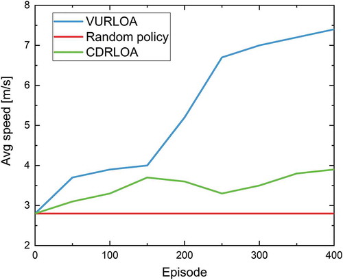 Figure 7. Comparison among the results using our VURLOA algorithm, random policy and CDRLOA algorithm (Cheng & Zhang, Citation2017) average sailing speed during the USV obstacle avoidance training