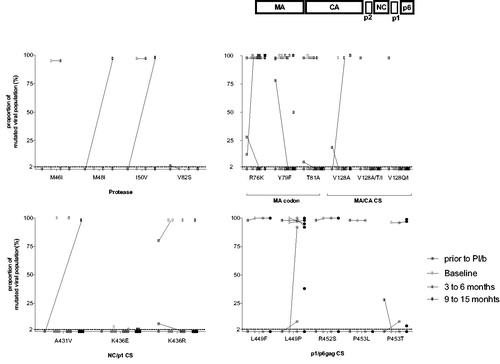 Figure 1 Proportion of mutated viral populations detected with the next generation assay at different time points. Lower limit of detection (2%) is indicated in the graph, points below the 2% lines indicate non mutated virus sequences.