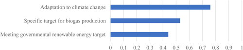 Figure 11. Policy drivers to biogas implementation, where respondents were asked to rank the perceived barriers from ‘1: Unimportant’ to ‘5: Extremely important’.