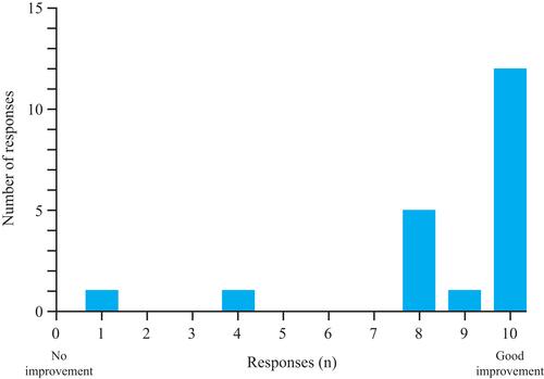 Figure 3 Parental assessment of treatment according to the Likert scale (0=no improvement; 10=very good improvement; children with asthma only).