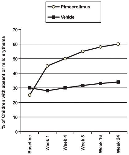 Figure 2 Percentage of children with mild or absent erythema scores. Drawn from data of Eichenfield et al.Citation41