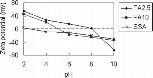 Figure 5. Zeta potentials of SSA, FA2.5, and FA10 from pH 2 to pH 10.