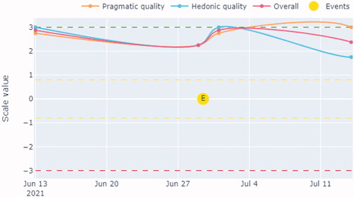 Figure 5. Patient 2: graph of the UEQ-s scales from the Lalaby dashboard. E (Event) indicates dates with “oncologic treatment.” [−0.8, 0.8] Neutral evaluation; [0.8, 3.0] Positive evaluation; [−3.0, −0.8] Negative evaluation.