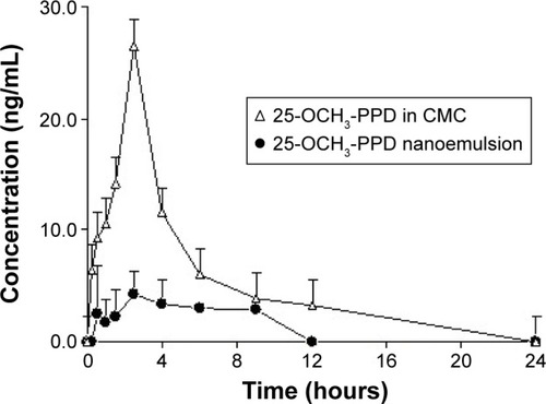 Figure 6 The plasma concentration–time curve of 25-OCH3-PPD in rats after the oral administration of 25-OCH3-PPD in Carboxyl methyl Cellulose (CMC) and the complex (20 mg/kg, 25-OCH3-PPD).
