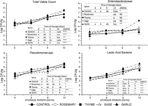 Figure 3. Microbial growth (TVC, Enterobacteriaceae, Pseudomonas spp., LAB) of spiced lamb burgers packaged under AB (30%CO2 + 69.3%N2 + 0.7%CO) (Mean ± S.E.). Not significant. *, **, ***Indicates significances levels at 0.05, 0.01 and 0.001, respectively. a, b, cDifferent letters indicate significant differences (p < 0.05) due to the effect of storage period. p, q, rDifferent letters, in the same time of storage, indicate significant differences (p < 0.05) due to the powdered spice added (control, rosemary, thyme, sage or garlic).Figura 3. Crecimiento microbiano (TVC, Enterobacteriaceae, Pseudomonas spp., LAB) de hamburguesas de cordero especiadas envasadas en AB (30%CO2 + 69.3%N2 + 0.7%CO) (Media ± E.S). NS: No significativo. *, **, ***Indica niveles de significancia de 0,05, 0,01 y 0,001, respectivamente a, b, cDiferentes letras indicas diferencias significativas (p < 0,05) debidas al efecto del periodo de almacenamiento. p, q, rDiferentes letras, en el mismo tiempo de almacenamiento, indica diferencias significativas (p < 0,05) debido a la especia molida añadida (control, romero, tomillo, salvia ó ajo).