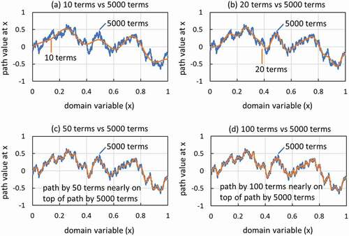 Figure 5. Brownian motion path constructed by Karhunen–Loève expansion with various numbers of expansion terms.