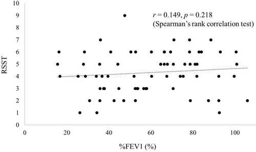 Figure 4 Correlation between the %FEV1 and the number of swallows in the RSST. No significant relationship was detected between the %FEV1 and the number of swallows in the RSST.