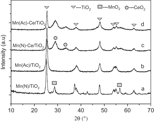 Figure 2. XRD patterns of Mn/TiO2 and Mn-Ce/TiO2 with different precursors.