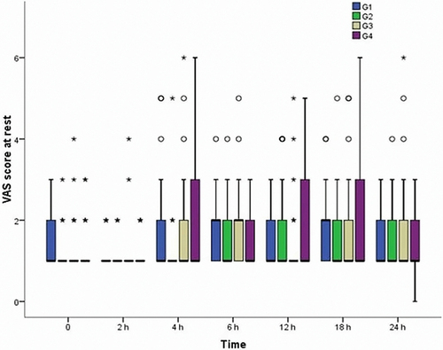 Figure 4 Visual analogue scale score at rest. °Outliers. *Extreme outliers.