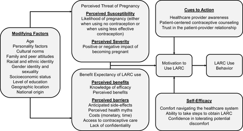 Figure 1 Application of the Health Belief Model Constructs to LARC Use in Adolescents.