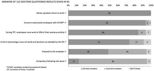Figure 3. Distribution of answers to questions concerning therapeutic part-time (TPT) work.