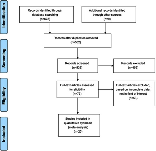 Figure 1 Flowchart of studies selection.