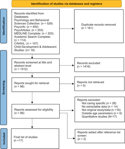 Figure 1. Flowchart of systematic literature review process (Page et al., Citation2021).