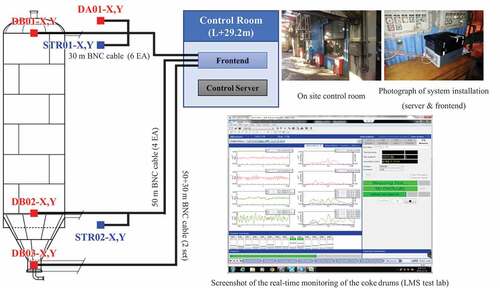 Figure 5. Wiring diagram of the monitoring system; pictures of the control room, and monitoring screen.