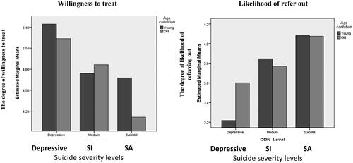 Figure 2. Willingness to treat and the likelihood of refer out a hypothetical patient as a function of the patient’s suicidality severity (depressive/SI/SA) and patient’s age (young/old) (N = 368).Note. *p <. 05, **p <.01, ***p <.001. SI: Suicide ideation; SA: Suicide attempt.