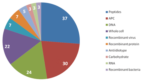 Figure 2. Analysis of the therapeutic vaccines clinical pipeline by class of platform technology.Citation5,Citation7 APC, antigen-presenting cell.