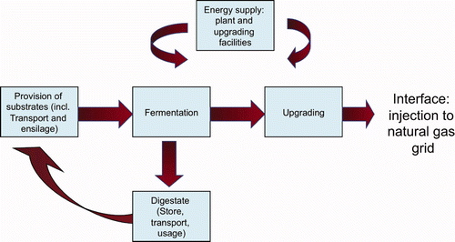 Figure 1. The bio-methane process chain.