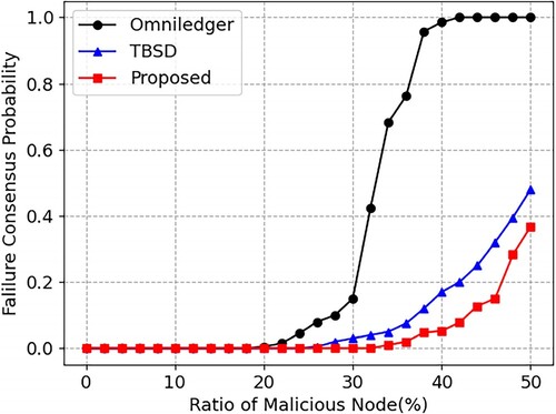 Figure 7. Failure consensus probability security test.