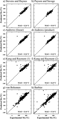 Figure 3. MAE values obtained for some literature models, where calculations are made by using a different filtered database for each literature model: (a) Steven and Haynes (213 data-points), (b) Payson and Savage (203 data-points), (c) Andrews (linear model, 307 data-points), (d) Andrews (product model, 307 data-points), (e) Kung and Rayment (model 1, 431 data-points), (f) Kung and Rayment (model 2, 431 data-points), (g) van Bohemen (500 data-points), (h) Barbier (772 data-points). The dashed lines represent the perfect fit.