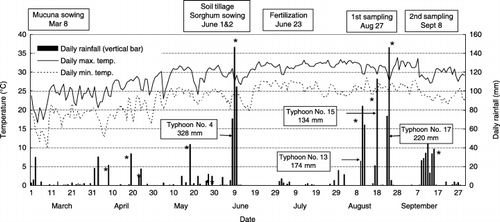 Figure 1  Climatic conditions and cropping calendar. Total rainfall during March and August was 1233 mm. Rain events marked with an asterisk show the occurrence of soil erosion.