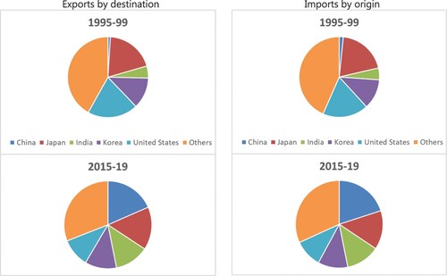 Figure 3. Saudi Arabia: Merchandise Trade, 1995–2019 (Percent of Total). Source: IMF Direction of Trade Statistics.