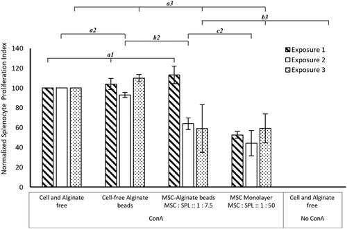 Figure 4. Effect of alginate encapsulation on the long-term immunosuppressive potential of MSCs: Unstimulated (No ConA) and ConA stimulated (ConA) splenocytes were stained with CellTracker™ Green dye and their proliferation measured using flow cytometry following 72h in culture. Data was normalized by setting the proliferative index of ConA-treated splenocytes (Cell and Alginate free ConA) was set as 100%. The proliferative index of unstimulated splenocytes (Cell and Alginate free No ConA) and ConA treated splenocytes in coculture with cell-free alginate beads (Cell-free Alginate beads ConA), MSC monolayer (MSC Monolayer MSC : SPL :: 1 : 50 ConA) and alginate-encapsulated MSCs (MSC-Alginate beads MSC : SPL :: 1 : 7.5 ConA) are shown. Each exposure was for 72 h. Error bars represent standard error for N = 3 and line over columns indicate groups that were NOT significantly different from each other (One-way ANOVA using Tukey’s post-hoc, p < 0.05 comparing between different treatments within the same exposure regime).