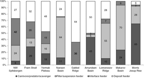 Fig. 7  Macrofauna feeding types (%) based on production data per region.