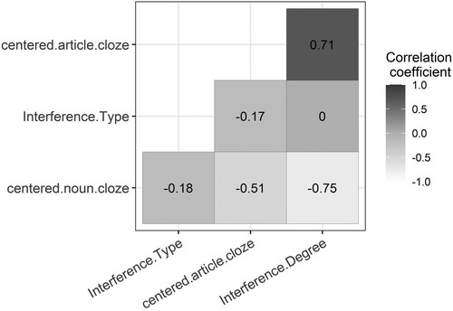 Figure 2. Correlation of predictors: Article cloze, noun cloze, interference type and interference degree. This plot was generated with the R package ggcorrplot (Kassambara, Citation2019).