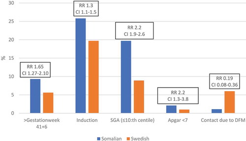 Figure 2. A comparison in obstetric and birth outcomes between women from Somalia and Sweden.