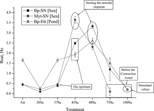 Figure 1. HBR of investigated species at different levels of salinities (Bp-SN = Brachidontes pharaonis from marine site, S. Nicola; Bp-Ett = B. pharaonis from ponds; Myt-SN = Mytilaster minimus from marine site, S. Nicola). HBR values at 100 are simulated.