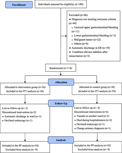 Figure 1 Patient flow chart.