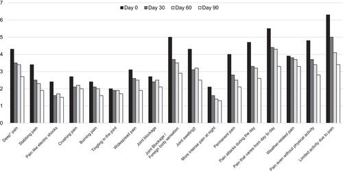 Figure 2 Evolution of mean scores throughout the supplementation, items describing KOA pain. Supplementation: combination of turmeric, boswellia, and red algae extracts. *Without identified precise impact point; †Swelling sensation around the joint.