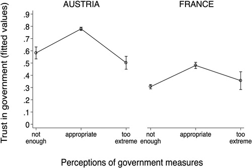 Figure 4. Trust in government and perceptions of government measures during the COVID-19 crisis (cross-sectional analysis).Note: Fitted values from a model including socio-demographic variables, party preferences, threat perceptions, and perceptions of government measures (Model 3, Table C1 and C2 in Online Appendix C). Data for Austria come from wave 1 (27.–30.3.2020) and for France from wave 2 (24.–25.3.2020).