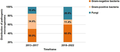 Figure 1 The distribution pattern of pathogenic microorganisms between the two time periods of 2013–2017 and 2018–2022.