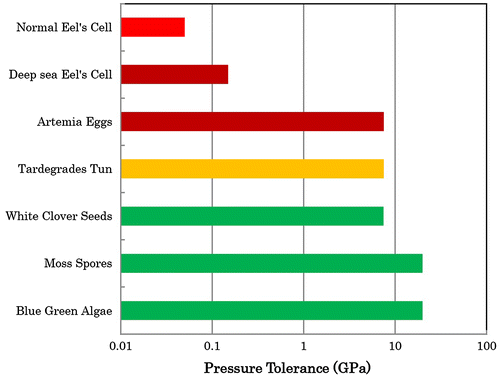 Figure 7. Pressure tolerance of animals and plants; tardigrade tuns for 12-h exposure[5], Artemia cists for 72 h (Minami et al., Citation2010; Ono, Minami, et al., Citation2010), white clover seeds for 2 h (Nishihira et al., Citation2012), moss Venturiella spores for 144 h (Ono, Mori, et al., Citation2010) and blue-green algae for 30 min (Ono et al., Citation2015).